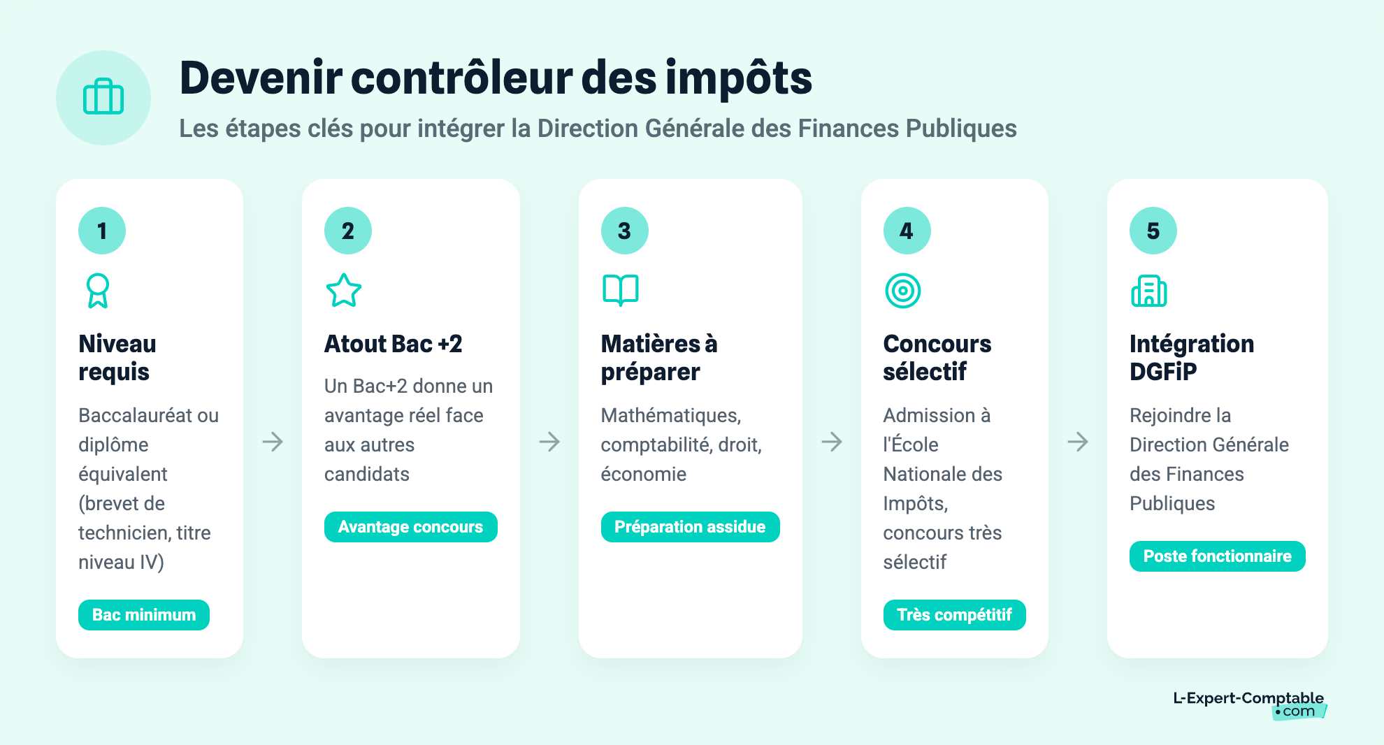 Devenir contrôleur des impôts